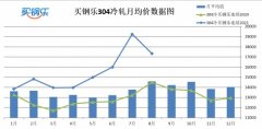 江苏买钢乐:2021年8月不锈钢产业数据展示